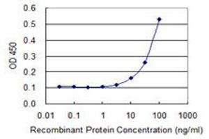 Detection limit for recombinant GST tagged FN3K is 3 ng/ml as a capture antibody. (FN3K Antikörper  (AA 61-170))