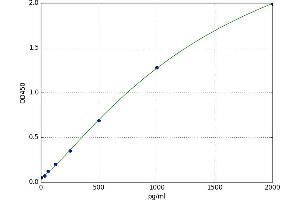 A typical standard curve