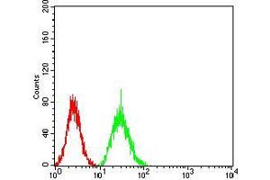 Flow Cytometry (FACS) image for anti-Microphthalmia-Associated Transcription Factor (MITF) (AA 1-114) antibody (ABIN5542529)