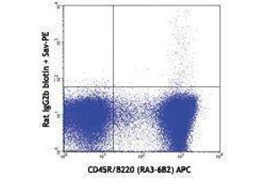 Flow Cytometry (FACS) image for anti-Bone Marrow Stromal Cell Antigen 2 (BST2) antibody (Biotin) (ABIN2660838) (BST2 Antikörper  (Biotin))