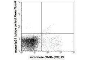 Flow Cytometry (FACS) image for anti-Natural Killer Cell Receptor 2B4 (CD244) antibody (Alexa Fluor 647) (ABIN2657706) (2B4 Antikörper  (Alexa Fluor 647))