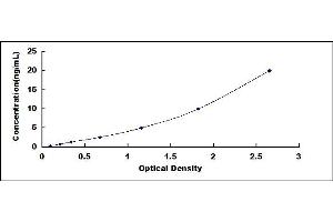 Typical standard curve (TGFBR1 ELISA Kit)