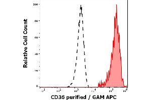 Separation of murine CD36 positive thrombocytes (red-filled) from lymphocytes (black-dashed) in flow cytometry analysis (surface staining) of human peripheral whole blood stained using anti-human CD36 (TR9) purified antibody (concentration in sample 1 μg/mL, GAM APC).