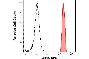 Separation of human CD45 positive lymphocytes (red-filled) from human CD45 negative blood debris (black-dashed) in flow cytometry analysis (surface staining) of human peripheral whole blood stained using anti-human CD45 (2D1) APC antibody (10 μL reagent / 100 μL of peripheral whole blood). (CD45 Antikörper  (APC))