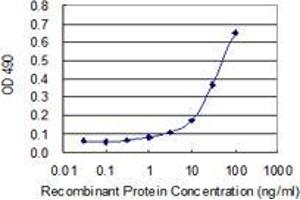 Sandwich ELISA detection sensitivity ranging from 3 ng/mL to 100 ng/mL. (SUGT1 (Human) Matched Antibody Pair)