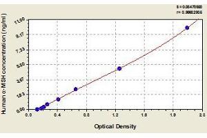 Typical standard curve (MSH alpha ELISA Kit)