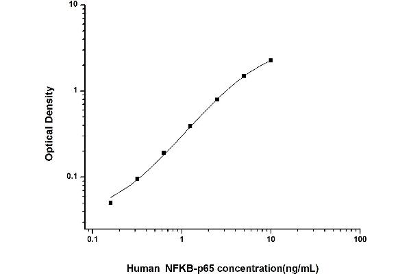 NF-kB p65 ELISA Kit