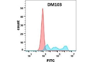 Flow cytometry analysis with Anti-CD30 (DM103) on Expi293 cells transfected with human CD30 (Blue histogram) or Expi293 transfected with irrelevant protein (Red histogram). (TNFRSF8 Antikörper  (AA 19-379))