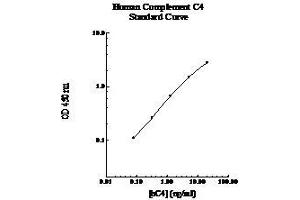 ELISA image for Complement 4 (C4) ELISA Kit (ABIN612679) (Complement C4 ELISA Kit)