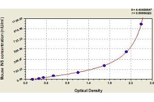 Typical Standard Curve (Insulin ELISA Kit)