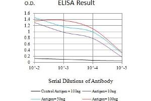 ELISA image for anti-Leukocyte Immunoglobulin-Like Receptor, Subfamily B (With TM and ITIM Domains), Member 1 (LILRB1) (AA 338-461) antibody (ABIN7193404)