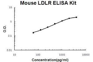 Mouse LDLR PicoKine ELISA Kit standard curve (LDLR ELISA Kit)