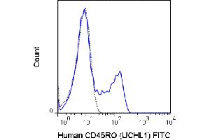 Flow Cytometry of Mouse anti-CD45RO FITC - 200-302-N71 Flow Cytometry of Mouse anti-CD45RO Fluorescein Conjugated Monoclonal Antibody.