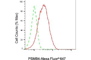 Flow cytometric analysis of PSMB4 expression in HAP-1 cells using PSMB4 antibody (ABIN7799952), 1:2,000).