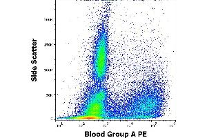 Flow cytometry surface staining pattern of human peripheral whole blood stained using anti-human Blood Group A (HE-193) PE antibody (concentration in sample 5 μg/mL). (ABO, Blood Group A Antigen Antikörper (PE))