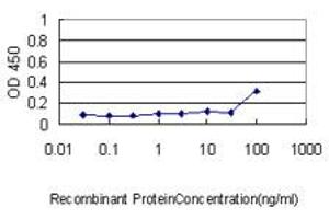 ELISA image for anti-Peroxiredoxin 2 (PRDX2) (AA 1-199) antibody (ABIN598967) (Peroxiredoxin 2 Antikörper  (AA 1-199))