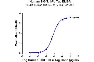 Immobilized Human CD155, mFc Tag at 2 μg/mL (100 μL/well) on the plate. (TIGIT Protein (AA 22-141) (Fc Tag))