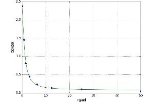 A typical standard curve