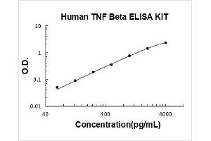 Lymphotoxin-alpha (LTA) ELISA Kit