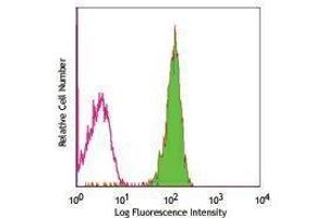 Flow Cytometry (FACS) image for anti-CD48 (CD48) antibody (FITC) (ABIN2661751) (CD48 Antikörper  (FITC))