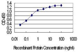 Detection limit for recombinant GST tagged FAM100A is 0. (UBALD1 Antikörper  (AA 1-177))