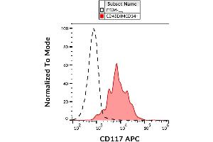 Surface staining of human peripheral blood cells with anti-CD117 (104D2) APC.