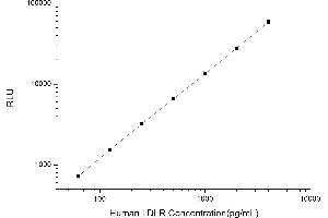 Typical standard curve (LDLR CLIA Kit)