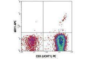 Flow Cytometry (FACS) image for anti-TCR V Alpha24-J Alpha18 antibody (APC) (ABIN2658832) (TCR V Alpha24-J Alpha18 Antikörper (APC))