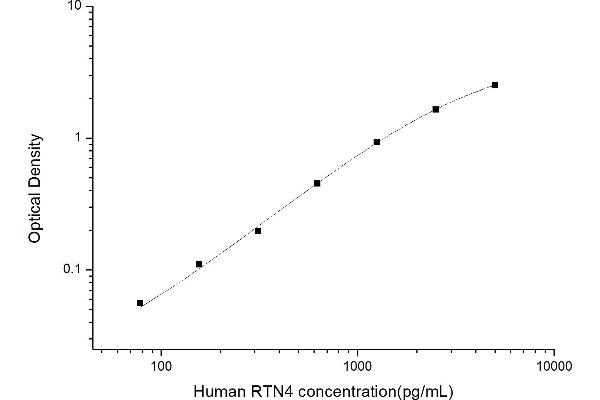 Reticulon 4 ELISA Kit