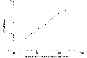Typical standard curve (FGF7 ELISA Kit)