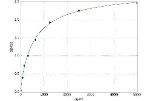 A typical standard curve (PDGFRL ELISA Kit)