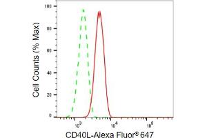 Flow cytometric analysis of CD40L expression in H9c2 cells using CD40L antibody (ABIN7797971), 1:2,000).