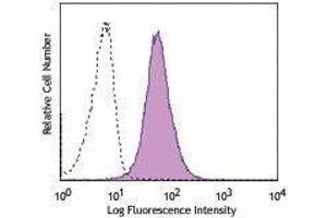 Flow Cytometry (FACS) image for anti-Endoglin (ENG) antibody (PerCP-Cy5.5) (ABIN2659929) (Endoglin Antikörper  (PerCP-Cy5.5))