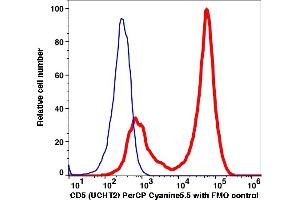 Flow Cytometry (FACS) image for anti-CD5 (CD5) antibody (PerCP-Cy5.5) (ABIN7077293)