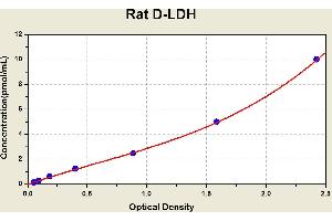Diagramm of the ELISA kit to detect Rat D-LDHwith the optical density on the x-axis and the concentration on the y-axis. (LDHD ELISA Kit)