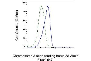 Validation of Chromosome 3 open reading frame 38 knockdown using flow cytometry. (Rekombinanter C3orf38 Antikörper)
