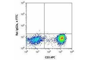 Flow Cytometry (FACS) image for anti-Interleukin 2 (IL2) antibody (FITC) (ABIN2661943) (IL-2 Antikörper  (FITC))