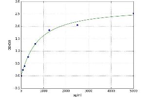 A typical standard curve (SNRPD1 ELISA Kit)