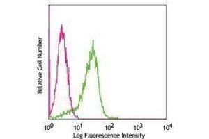 Flow Cytometry (FACS) image for anti-TCR DO-11.10 antibody (FITC) (ABIN2662003) (TCR DO-11.10 Antikörper (FITC))