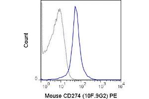 C57Bl/6 splenocytes were stained with 0. (PD-L1 Antikörper  (PE))