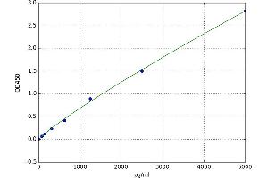A typical standard curve