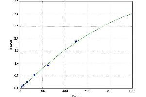 A typical standard curve