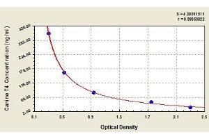 Typical standard curve (Thyroxine T4 ELISA Kit)