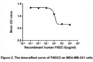 The dose-effect curve of FNDC5 was shown in Figure 2.