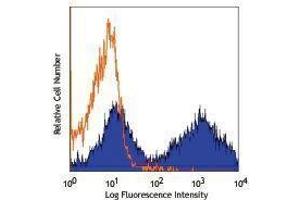 Flow Cytometry (FACS) image for Mouse anti-Mouse IgMa antibody (Biotin) (ABIN2667128) (Maus anti-Maus IgMa Antikörper (Biotin))