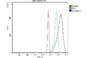 Flow Cytometry analysis of A431 cells using anti-EIF4EBP1 antibody (ABIN7602881). (eIF4EBP1 Antikörper  (C-Term))