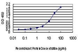 ELISA image for anti-Glutathione Reductase (GSR) (AA 413-523) antibody (ABIN598715) (Glutathione Reductase Antikörper  (AA 413-523))