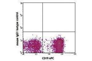 Flow Cytometry (FACS) image for Mouse anti-Human IgD antibody (Biotin) (ABIN2667099) (Maus anti-Human IgD Antikörper (Biotin))