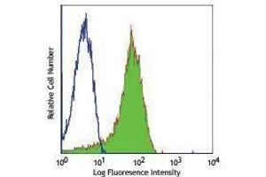 Flow Cytometry (FACS) image for anti-Selectin P (Granule Membrane Protein 140kDa, Antigen CD62) (SELP) antibody (Alexa Fluor 488) (ABIN2657466)