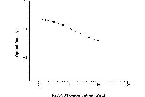 SOD1 ELISA Kit